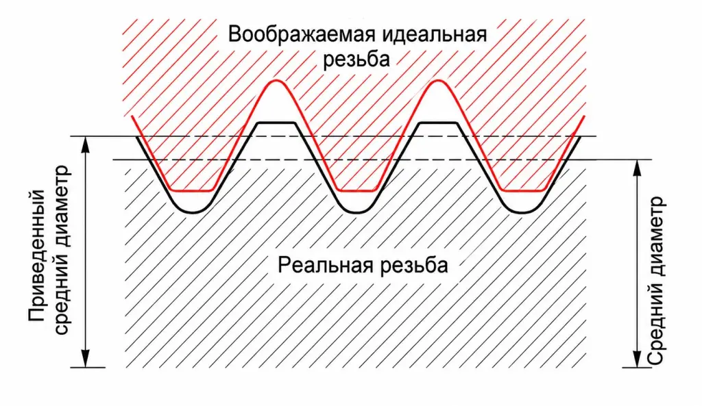 Чертеж среднего диаметра метрической резьбы с изображением реального профиля и теоретической идеальной резьбы по ГОСТ и ISO для расчета резьбовых соединений.jpg