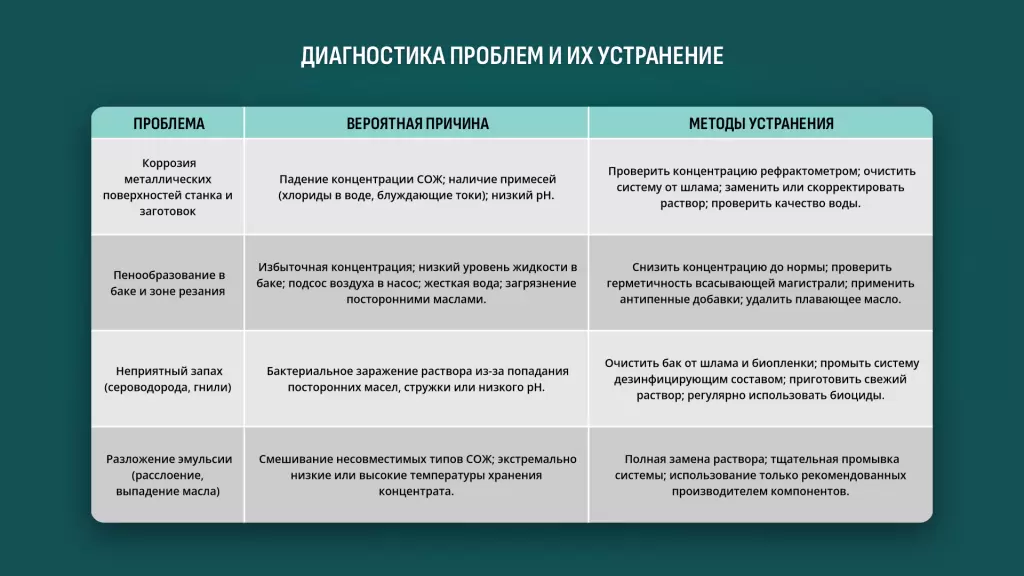 Диагностика проблем. Таблица